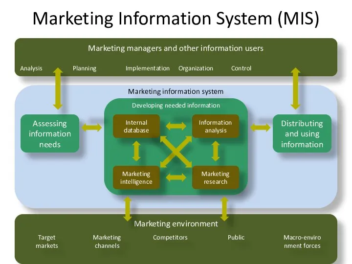 Marketing Information System (MIS)