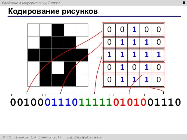 Кодирование рисунков 00100 01110 11111 01010 01110