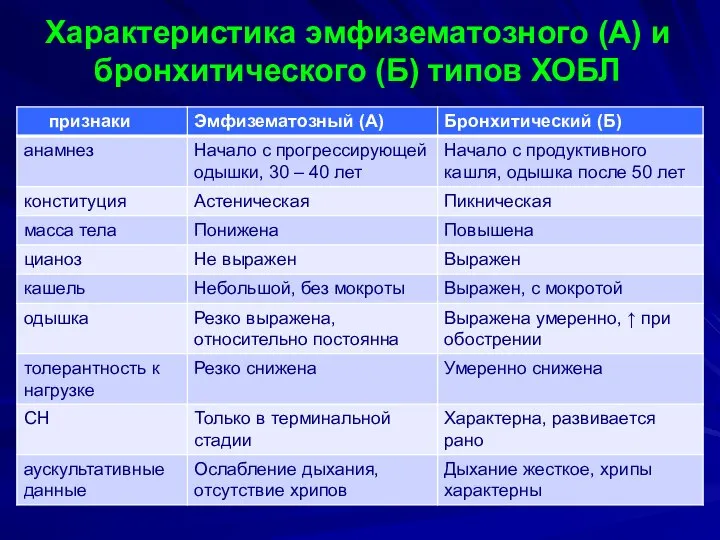 Характеристика эмфизематозного (А) и бронхитического (Б) типов ХОБЛ