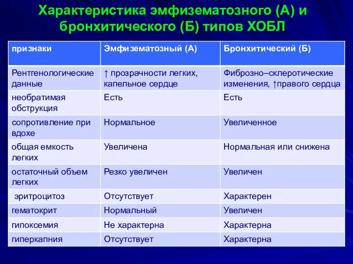 Характеристика эмфизематозного (А) и бронхитического (Б) типов ХОБЛ