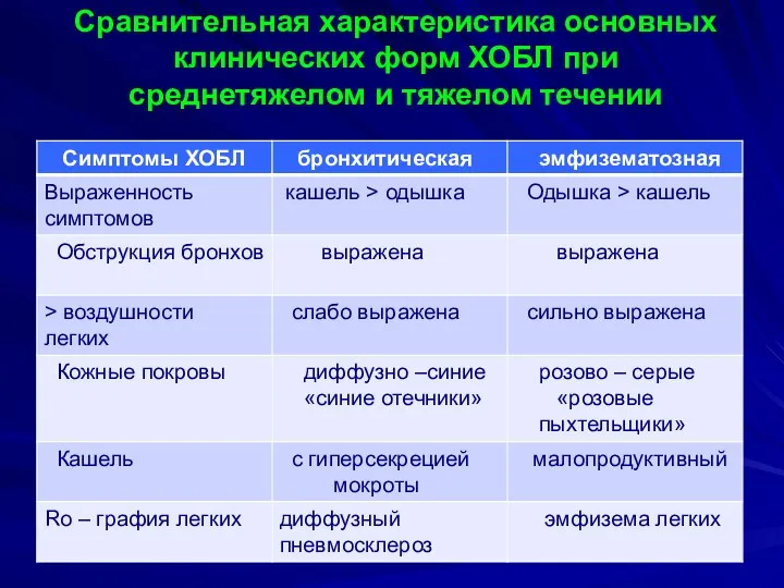 Сравнительная характеристика основных клинических форм ХОБЛ при среднетяжелом и тяжелом течении