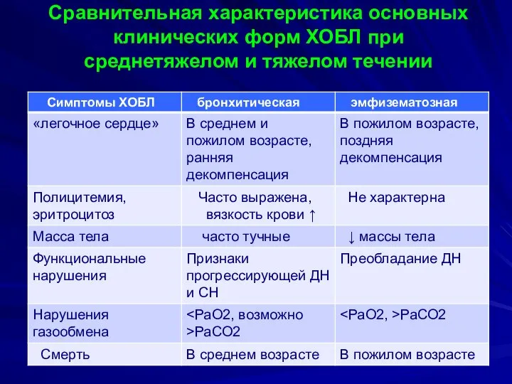 Сравнительная характеристика основных клинических форм ХОБЛ при среднетяжелом и тяжелом течении