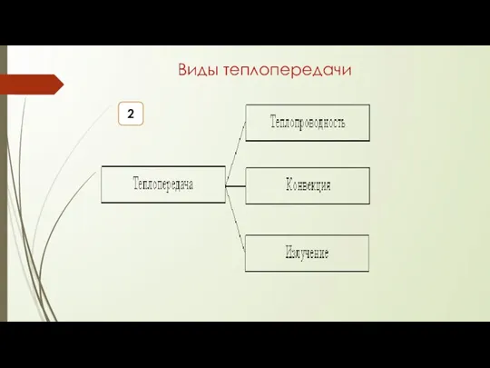 Виды теплопередачи 2