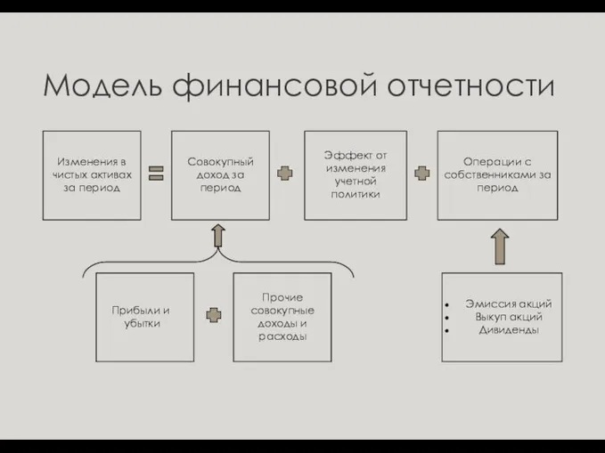 Модель финансовой отчетности Изменения в чистых активах за период Совокупный доход за