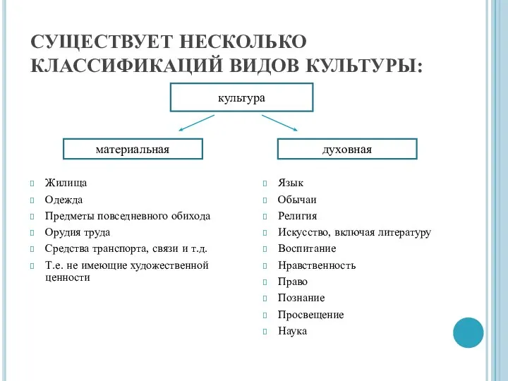 СУЩЕСТВУЕТ НЕСКОЛЬКО КЛАССИФИКАЦИЙ ВИДОВ КУЛЬТУРЫ: Жилища Одежда Предметы повседневного обихода Орудия труда