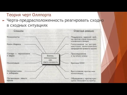 Теория черт Оллпорта Черта-предрасположенность реагировать сходно в сходных ситуациях