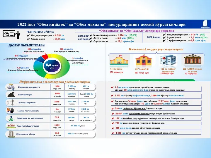 Ижтимоий соҳани ривожлантириш 353 млрд сўм 667 млрд сўм 158 млрд сўм