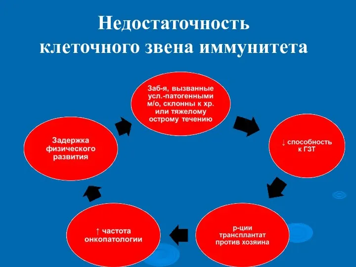 Недостаточность клеточного звена иммунитета