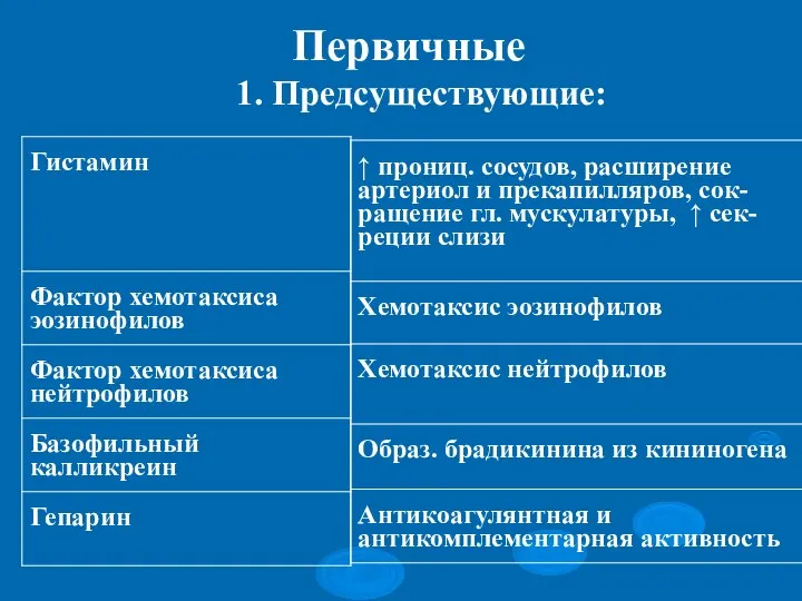 Первичные 1. Предсуществующие: