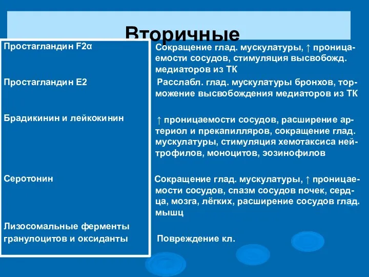 Вторичные Простагландин F2α Простагландин E2 Брадикинин и лейкокинин Серотонин Лизосомальные ферменты гранулоцитов