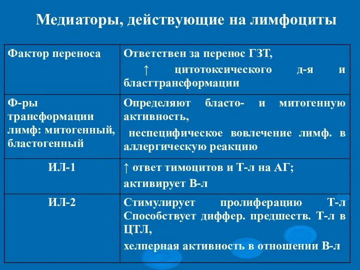 Медиаторы, действующие на лимфоциты