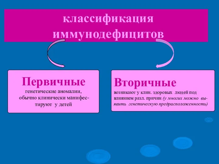 классификация иммунодефицитов Первичные генетические аномалии, обычно клинически манифес- тируют у детей Вторичные