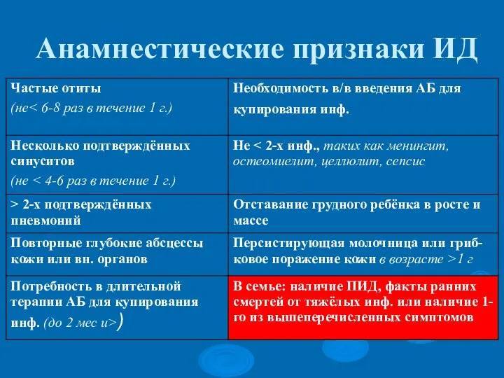 Анамнестические признаки ИД