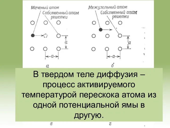 В твердом теле диффузия – процесс активируемого температурой перескока атома из одной потенциальной ямы в другую.