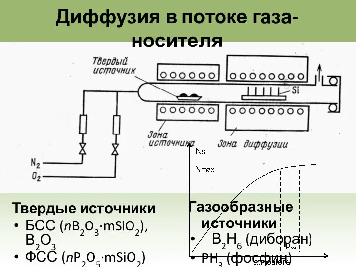 Диффузия в потоке газа-носителя Твердые источники БСС (nB2O3∙mSiO2), В2О3 ФСС (nP2O5∙mSiO2) Газообразные