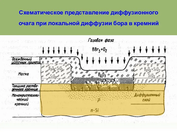 Схематическое представление диффузионного очага при локальной диффузии бора в кремний