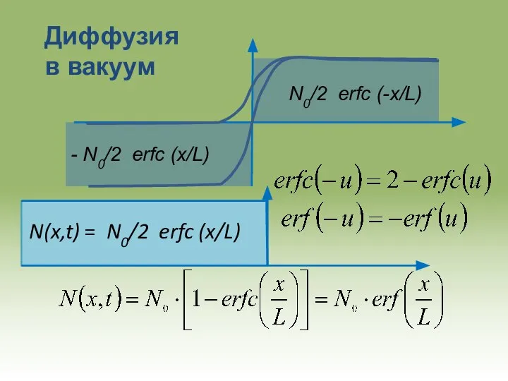 N0/2 erfc (-x/L) - N0/2 erfc (x/L) Диффузия в вакуум N(x,t) = N0/2 erfc (x/L)