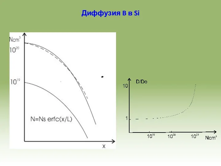 Диффузия B в Si