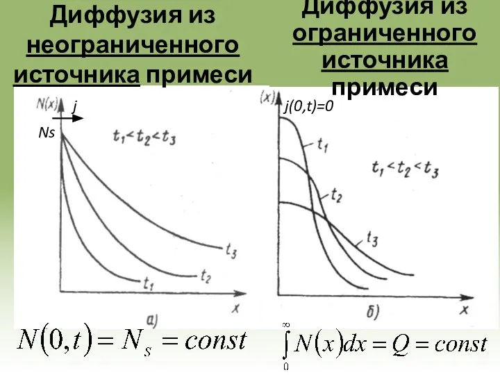 Диффузия из неограниченного источника примеси Диффузия из ограниченного источника примеси j(0,t)=0 j Ns