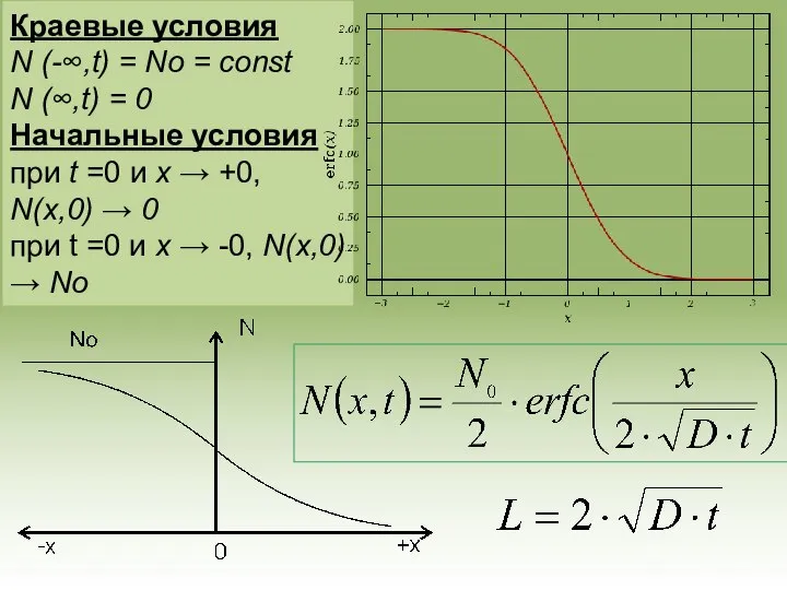 Краевые условия N (-∞,t) = No = const N (∞,t) = 0