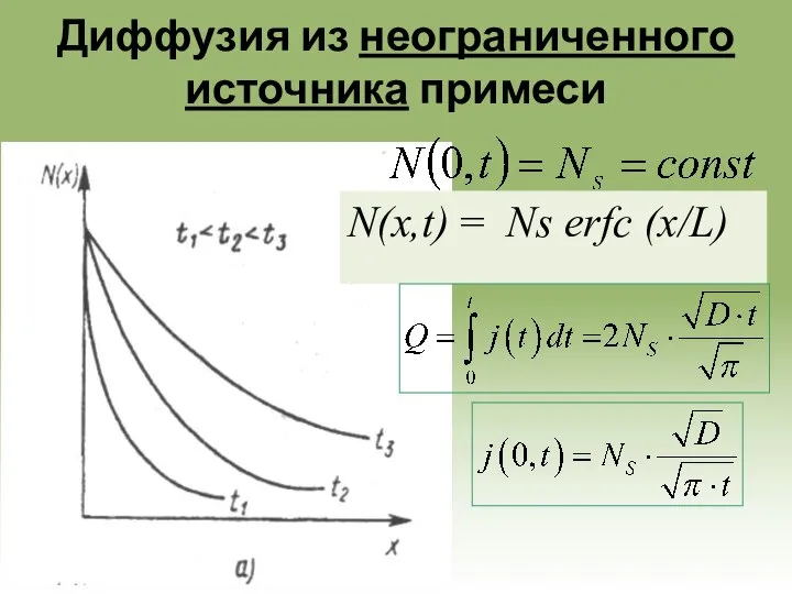 Диффузия из неограниченного источника примеси N(x,t) = Ns erfc (x/L)