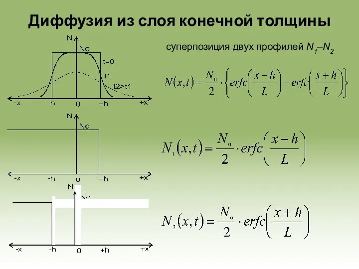 Диффузия из слоя конечной толщины суперпозиция двух профилей N1–N2