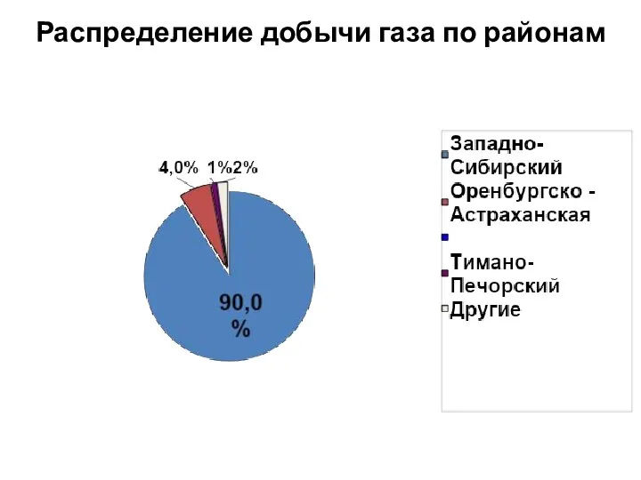 Распределение добычи газа по районам