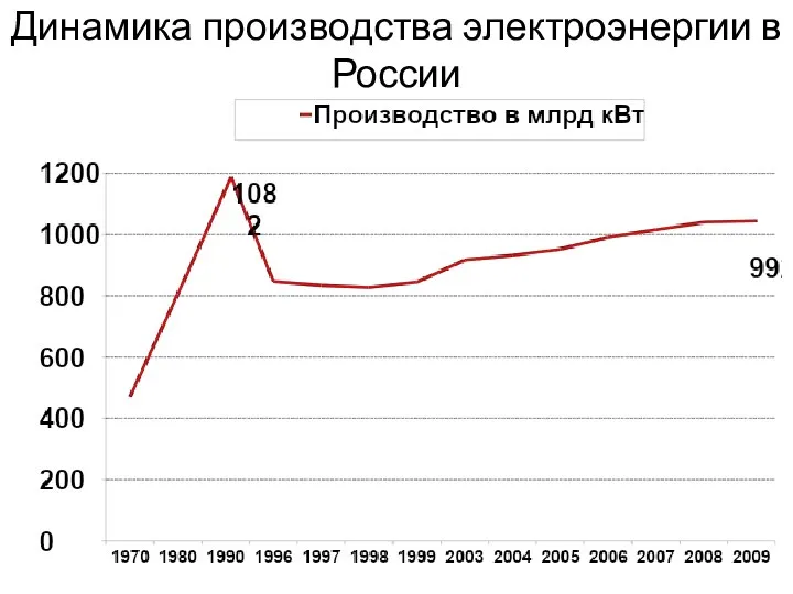 Динамика производства электроэнергии в России