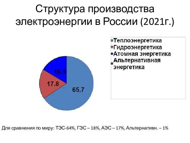 Структура производства электроэнергии в России (2021г.) Для сравнения по миру: ТЭС-64%, ГЭС