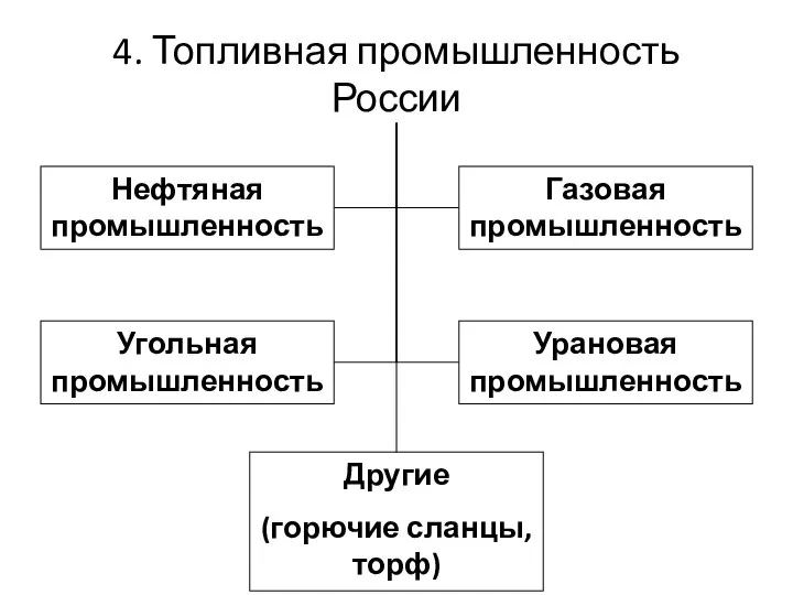 4. Топливная промышленность России Нефтяная промышленность Газовая промышленность Угольная промышленность Урановая промышленность Другие (горючие сланцы, торф)