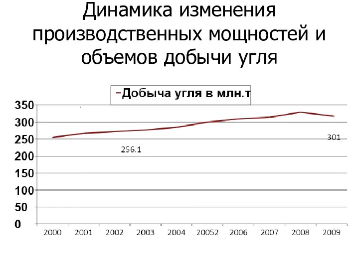 Динамика изменения производственных мощностей и объемов добычи угля .