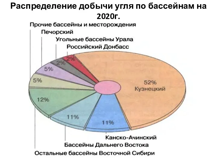 Распределение добычи угля по бассейнам на 2020г.