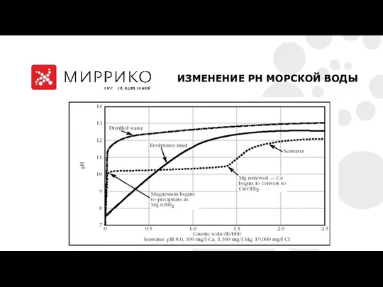 ИЗМЕНЕНИЕ PH МОРСКОЙ ВОДЫ