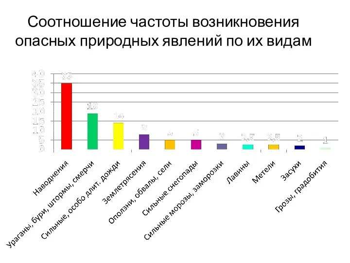 Соотношение частоты возникновения опасных природных явлений по их видам