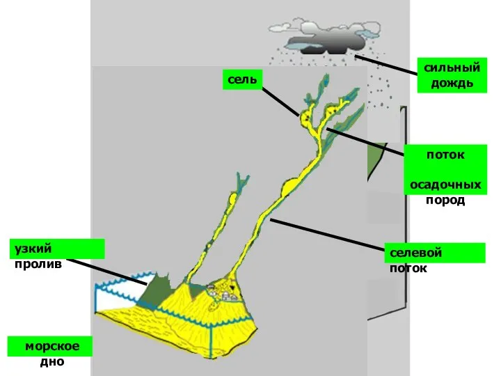 сильный дождь морское дно селевой поток поток осадочных пород сель узкий пролив