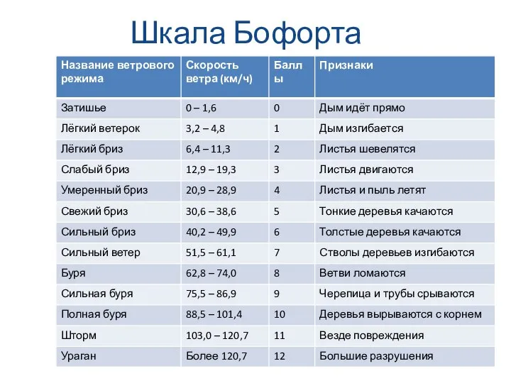 Шкала Бофорта