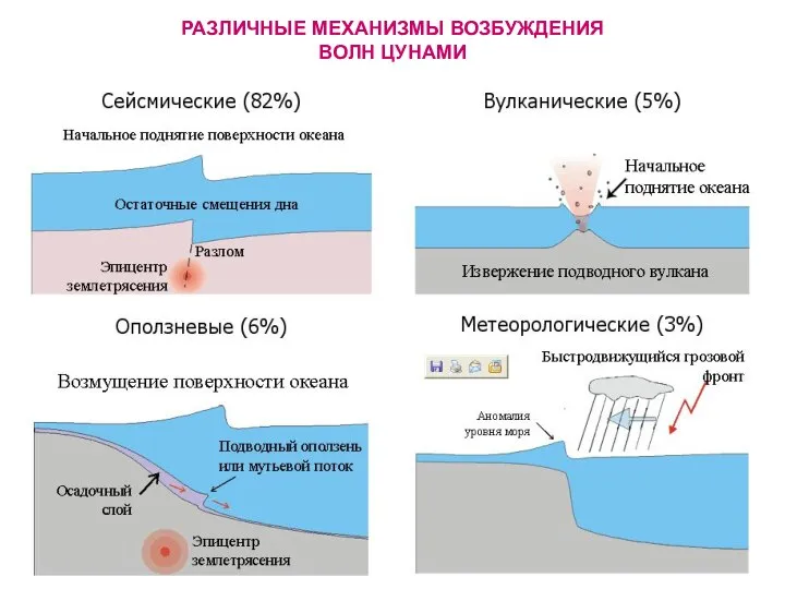 РАЗЛИЧНЫЕ МЕХАНИЗМЫ ВОЗБУЖДЕНИЯ ВОЛН ЦУНАМИ