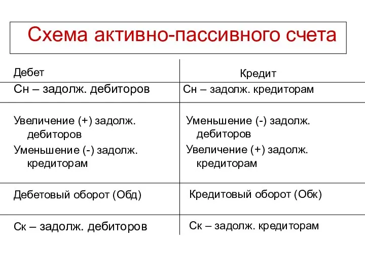 Схема активно-пассивного счета Дебет Сн – задолж. дебиторов Увеличение (+) задолж. дебиторов