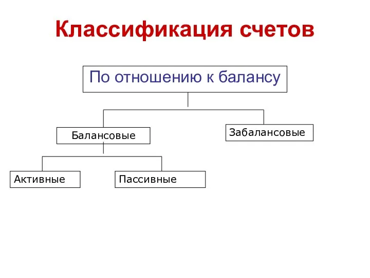 Классификация счетов По отношению к балансу Балансовые Забалансовые Активные Пассивные