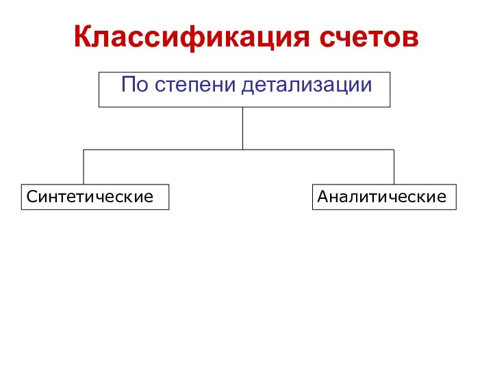 Классификация счетов По степени детализации Синтетические Аналитические