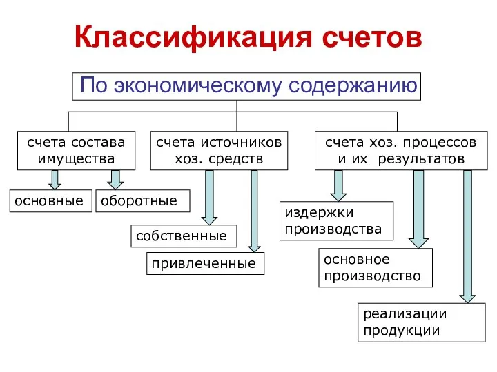 Классификация счетов По экономическому содержанию счета состава имущества счета источников хоз. средств