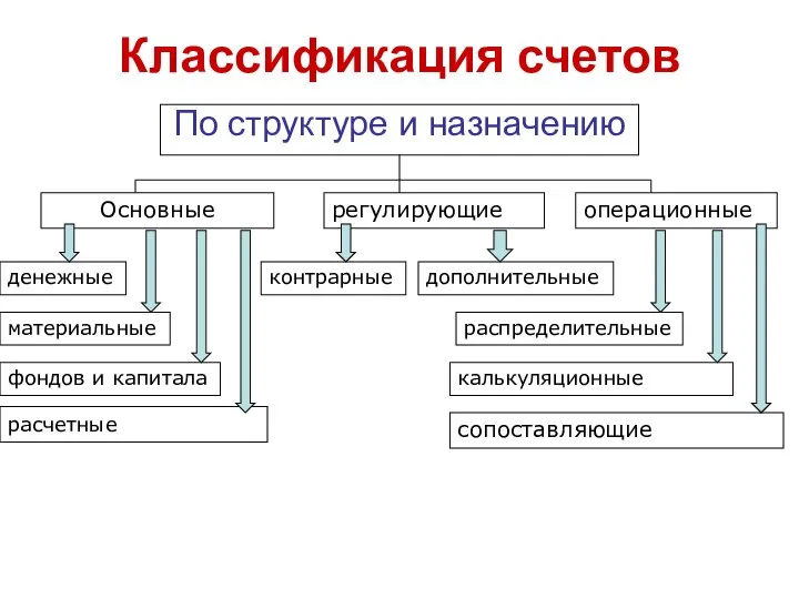 Классификация счетов По структуре и назначению Основные регулирующие операционные материальные денежные фондов