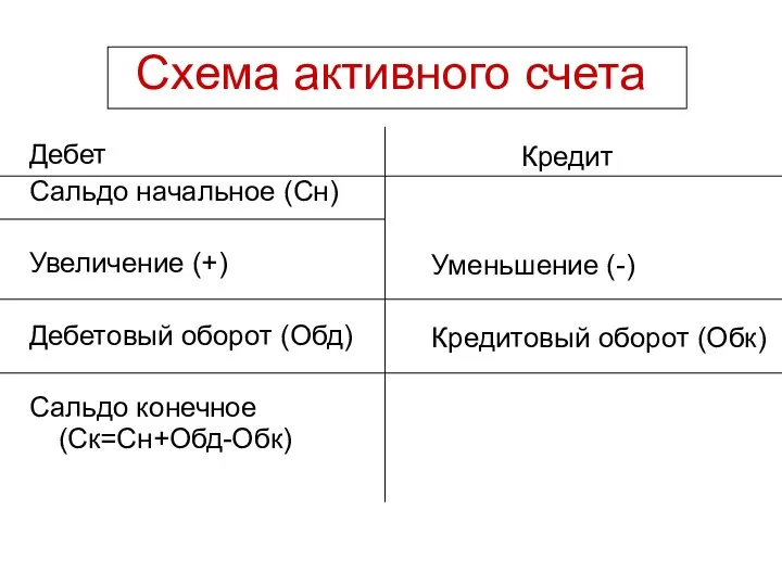 Схема активного счета Дебет Сальдо начальное (Сн) Увеличение (+) Дебетовый оборот (Обд)