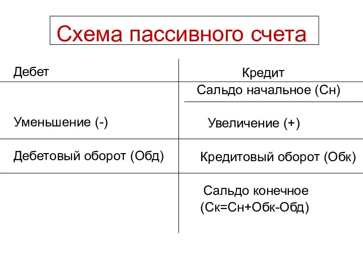 Схема пассивного счета Дебет Уменьшение (-) Дебетовый оборот (Обд) Кредит Сальдо начальное