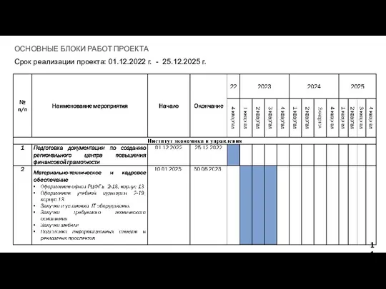 ОСНОВНЫЕ БЛОКИ РАБОТ ПРОЕКТА Срок реализации проекта: 01.12.2022 г. - 25.12.2025 г.