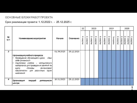 ОСНОВНЫЕ БЛОКИ РАБОТ ПРОЕКТА Срок реализации проекта: 1.12.2022 г. - 25.12.2025 г.