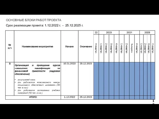 ОСНОВНЫЕ БЛОКИ РАБОТ ПРОЕКТА Срок реализации проекта: 1.12.2022 г. - 25.12.2025 г.