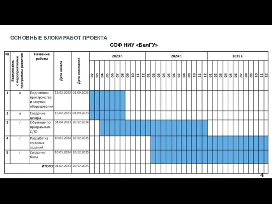 ОСНОВНЫЕ БЛОКИ РАБОТ ПРОЕКТА СОФ НИУ «БелГУ»