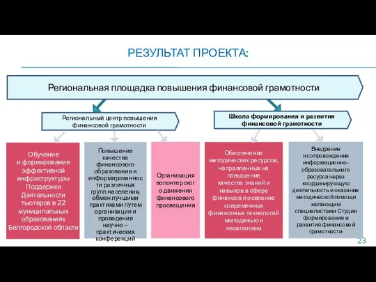 РЕЗУЛЬТАТ ПРОЕКТА: Обучение и формирование эффективной инфраструктуры Поддержки Деятельности тьютеров в 22