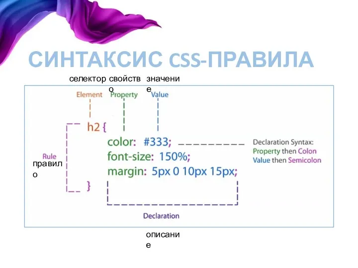 СИНТАКСИС CSS-ПРАВИЛА селектор свойство значение правило описание